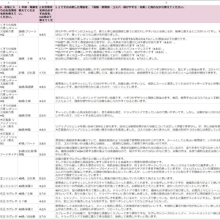 髪に悩む女性90名を対象とした口コミアンケートの結果