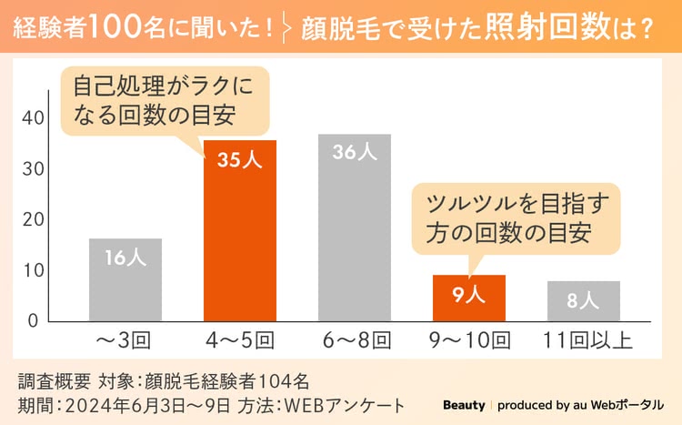 顔脱毛で契約したプラン回数