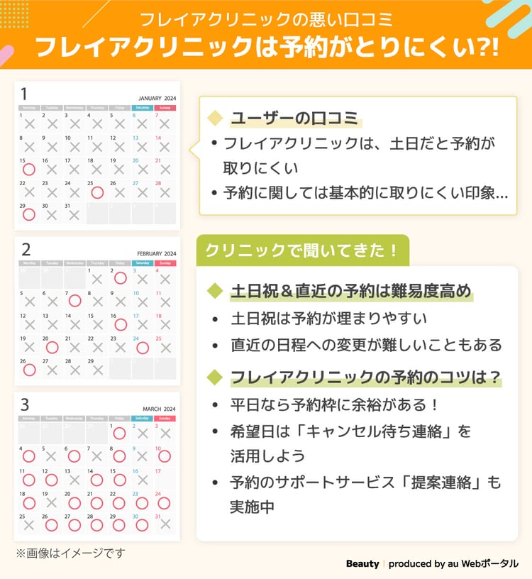 フレイアクリニックの予約状況を解説した画像