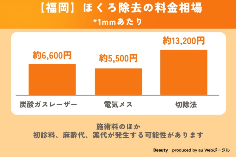 福岡のほくろ除去の料金相場を解説したグラフ