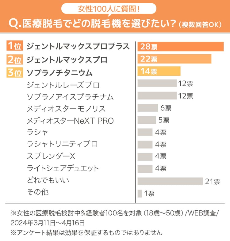 医療脱毛の人気脱毛機のランキング・アンケート結果