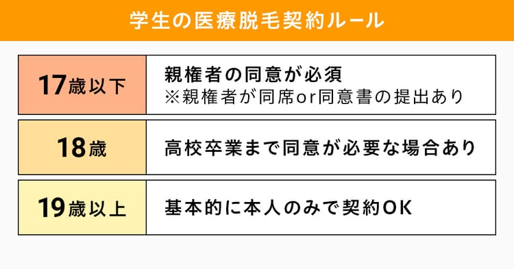 学生の医療脱毛契約ルール