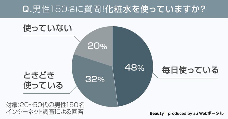 メンズ化粧水の意識調査アンケート