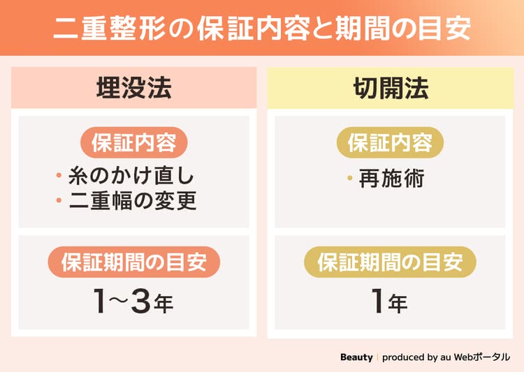 埋没法と切開法はそれぞれ1年間以上の保証期間を付けるのがおすすめ