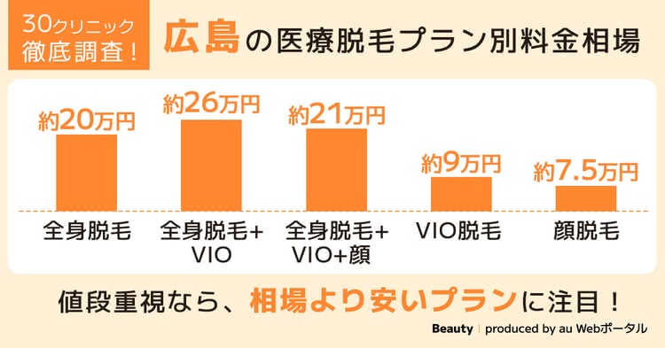 広島の医療脱毛の相場料金をプラン別に紹介した画像