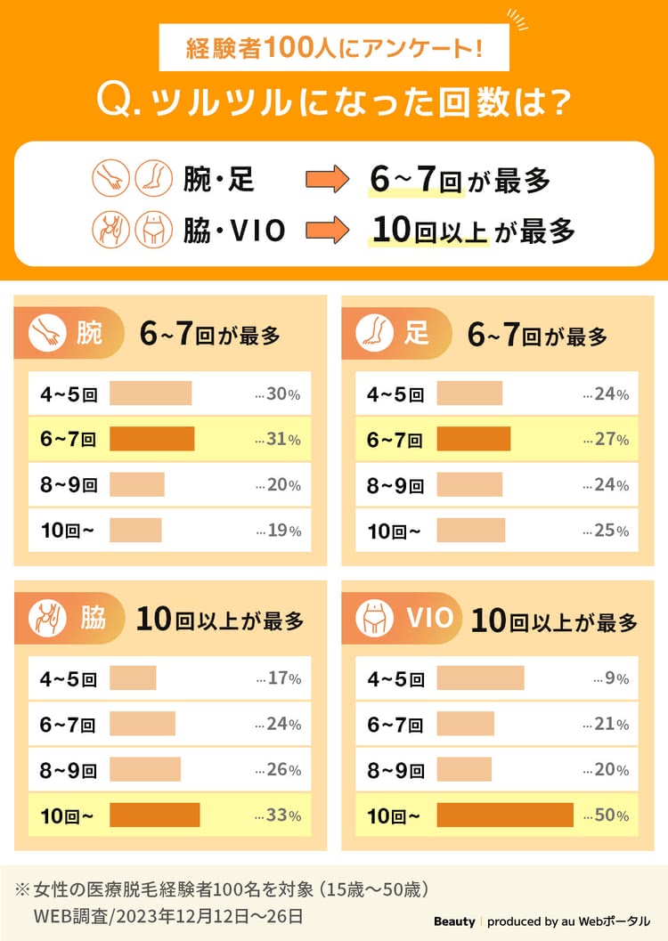 医療脱毛でツルツルになった回数を調査したアンケート結果