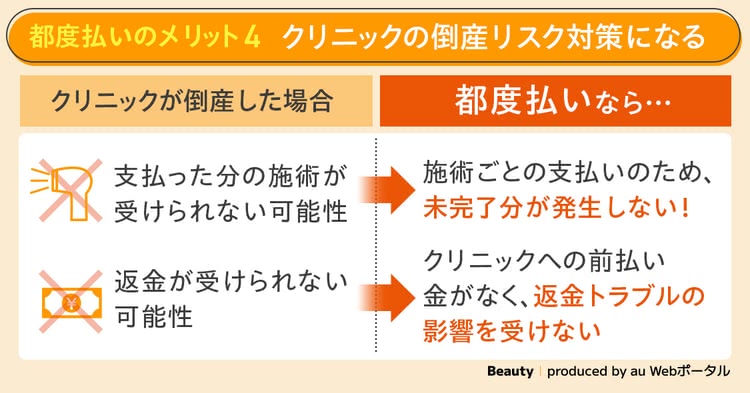 都度払いのメリット④クリニックの倒産リスク対策になる