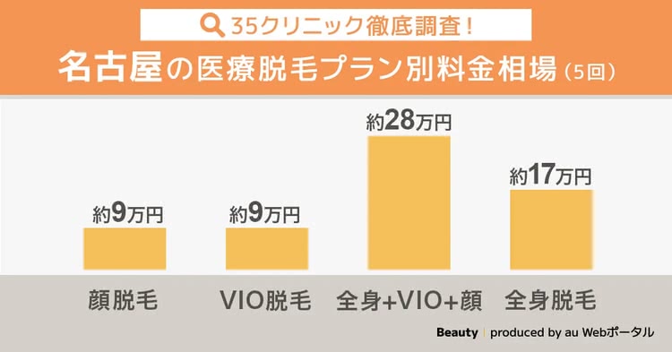 名古屋の医療脱毛について相場料金を紹介した画像