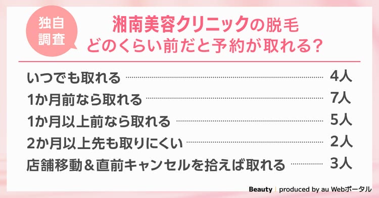 湘南美容外科の脱毛は予約が取れるのか調査したアンケート結果