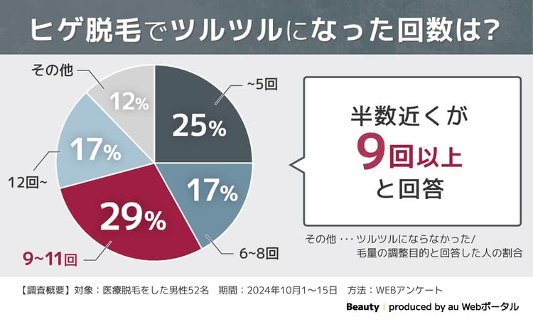 ヒゲ脱毛でツルツルになった回数について調査したアンケート結果