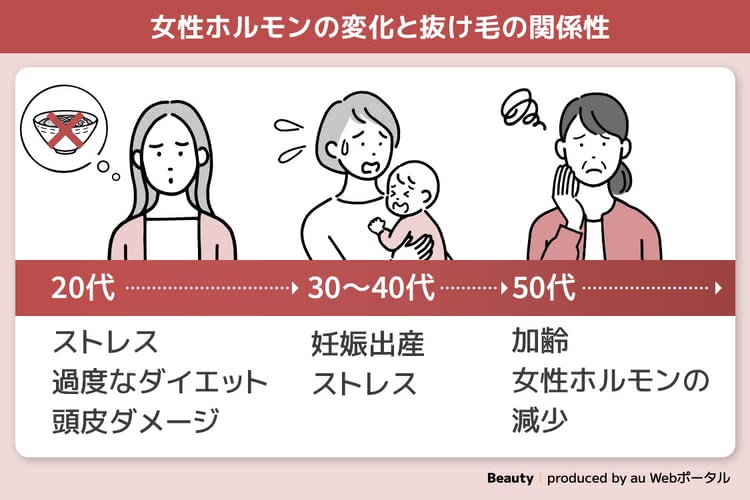 抜け毛女性の要因。20代、30代、40代、50代の抜け毛の要因