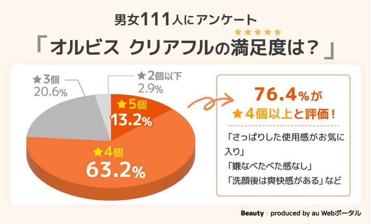 オルビス クリアフルの満足度は？のアンケート調査