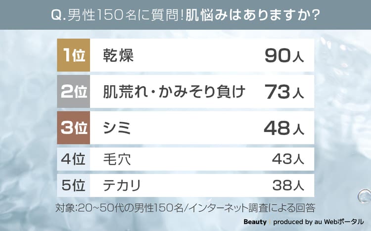 メンズ化粧水に関する肌悩みアンケート結果