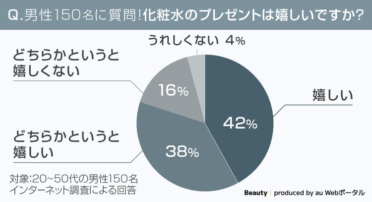 メンズ化粧水のプレゼントに関する意識調査結果