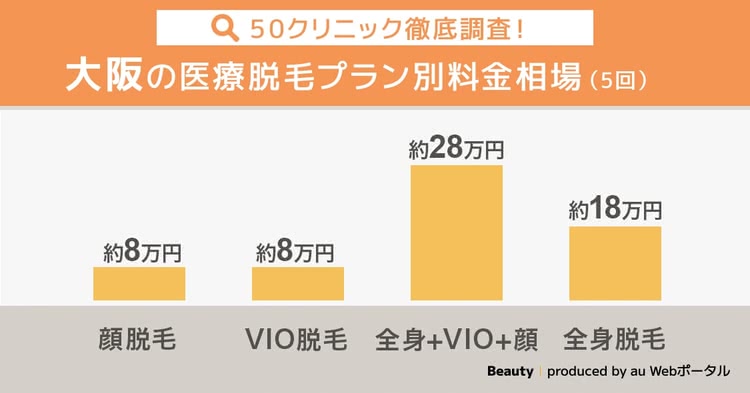 大阪の医療脱毛の相場料金を紹介した画像