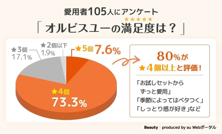 オルビスユーの満足度アンケート調査結果