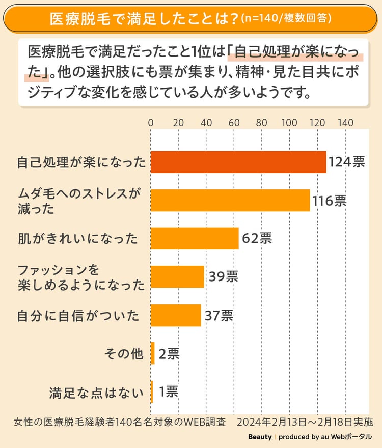 医療脱毛で満足したことアンケート結果