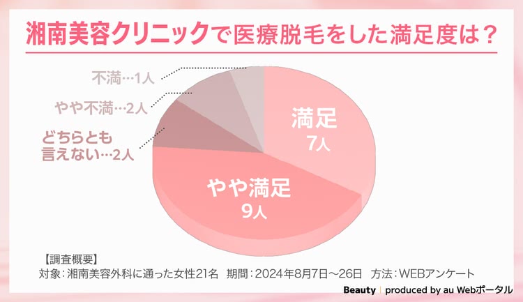 湘南美容外科で医療脱毛をした人の満足度を調査したアンケート結果