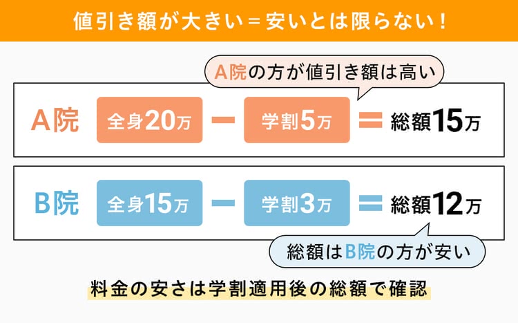 学割適用後の総額で判断