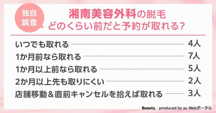 湘南美容外科の脱毛は予約が取れるのか調査したアンケート結果