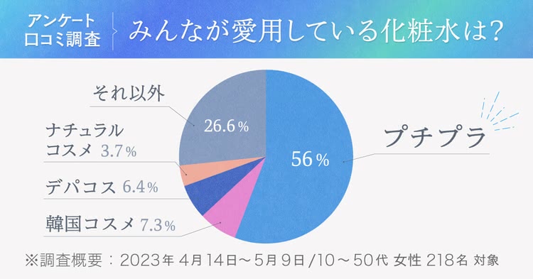 みんなが愛用している化粧水アンケート調査