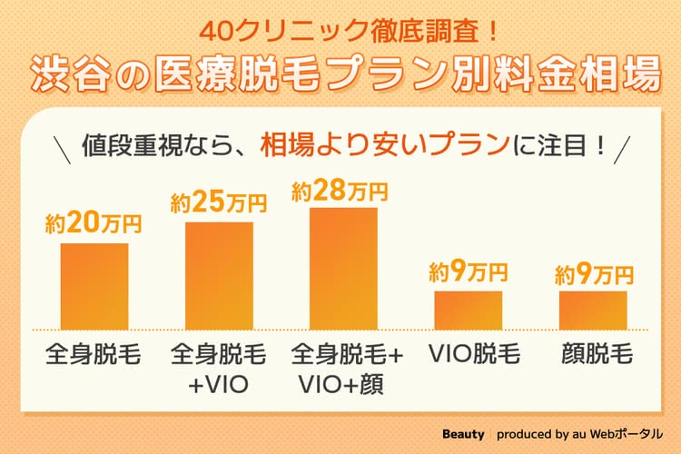 渋谷の医療脱毛の相場料金をプラン別に紹介した画像