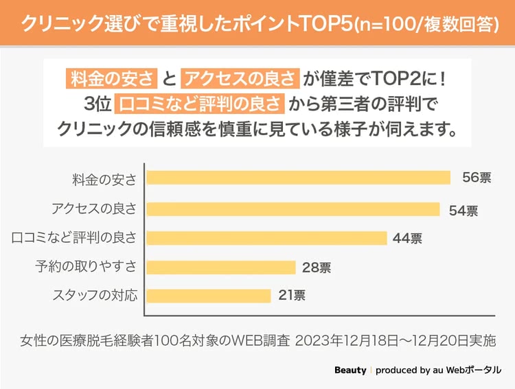 医療脱毛のクリニック選びで重視したポイントに関するアンケート結果