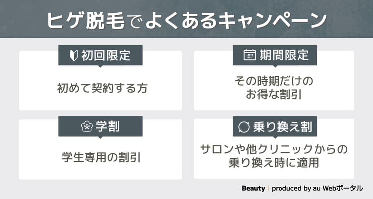 ヒゲ脱毛のキャンペーンの種類を解説する画像