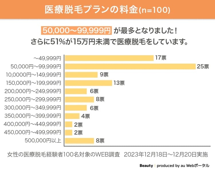 医療脱毛でかかった費用アンケート結果の画像