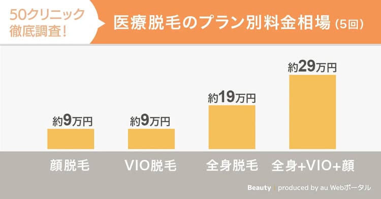 医療脱毛の相場料金を紹介した画像