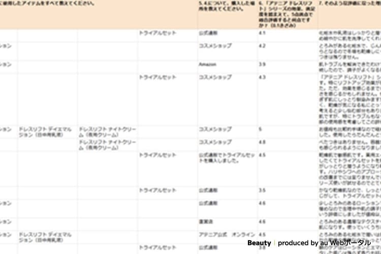 アテニアドレスリフトの満足度は？に関するアンケート調査