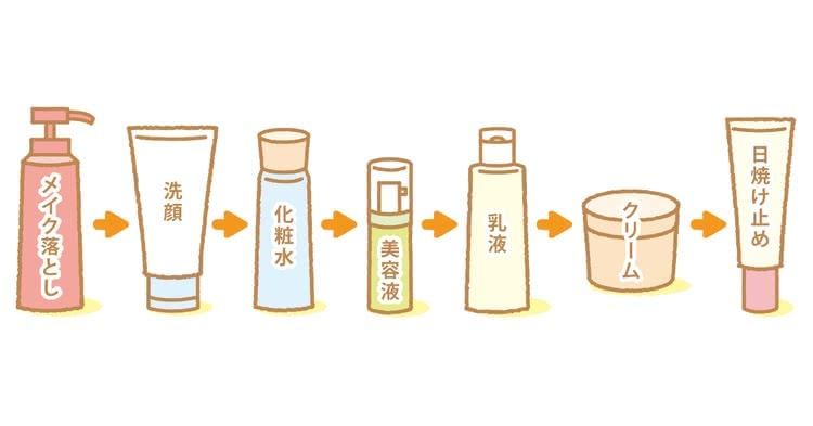 スキンケアの手順,メイク落とし→洗顔→化粧水→美容液→乳液→クリーム→日焼け止め