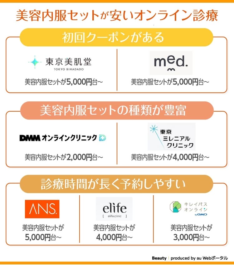 美容内服セットが安いオンライン診療の早見表