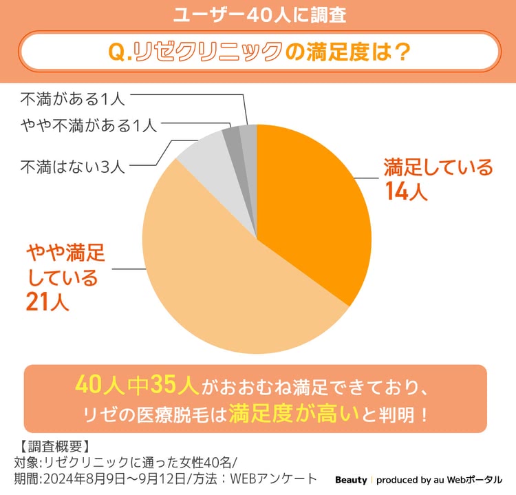 ユーザー40人にアンケート！リゼクリニックの満足度は？