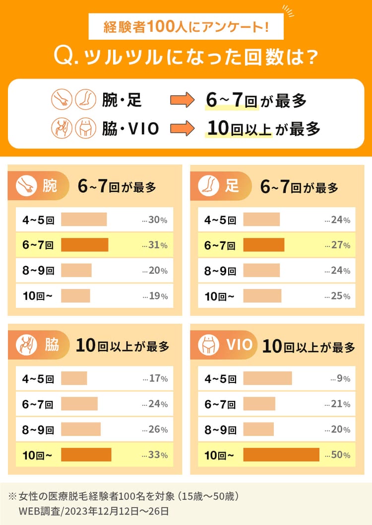 医療脱毛で効果があった照射回数についての調査結果