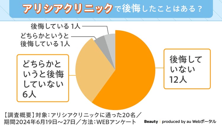 アリシアクリニックで後悔したことがある人について調査したアンケート結果