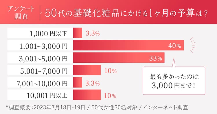 50代女性が1か月にかける基礎化粧品の予算について調査したアンケート結果