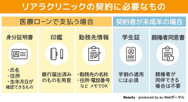 リアラクリニックの契約に必要なもの