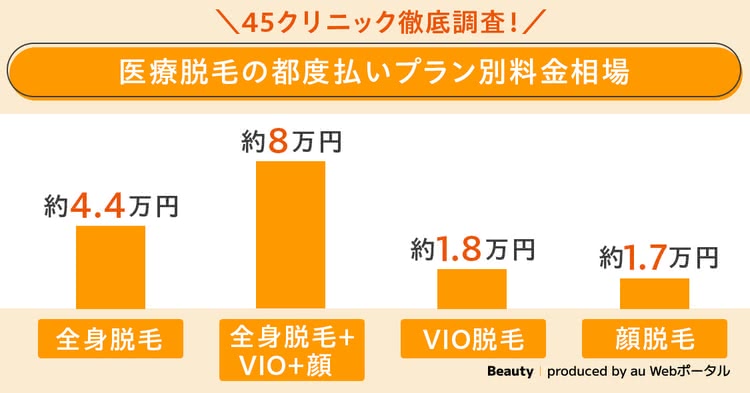 医療脱毛の都度払い相場料金をプラン別に紹介した画像