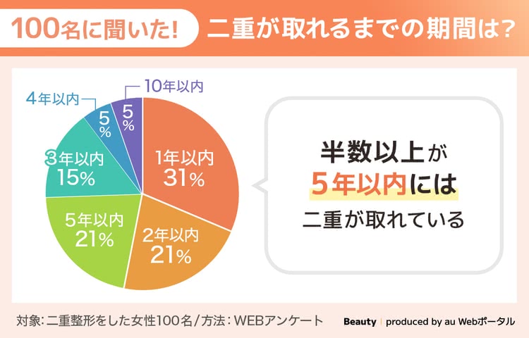 二重整形で糸が取れるまでの期間について調査したアンケ―ト結果