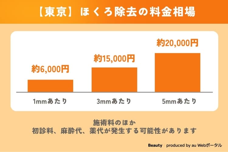 東京のほくろ除去の平均費用を解説するグラフ