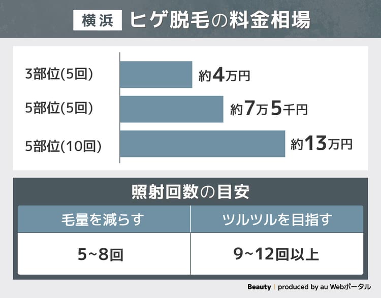 横浜のヒゲ脱毛の相場料金を解説するグラフ