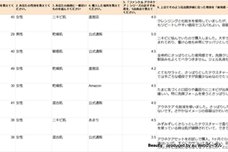 ファンケルアクネケアの口コミ満足度は？に関するアンケート調査