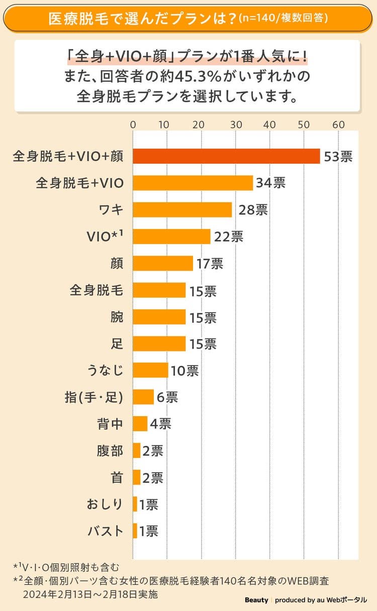 医療脱毛で選んだプランのアンケート結果