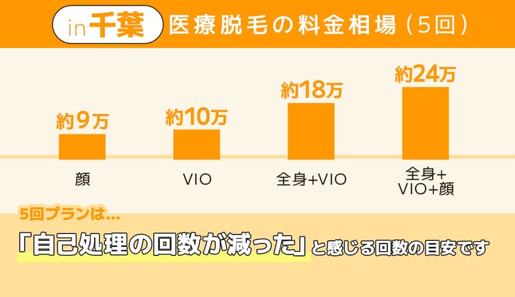 千葉の医療脱毛クリニックの料金相場