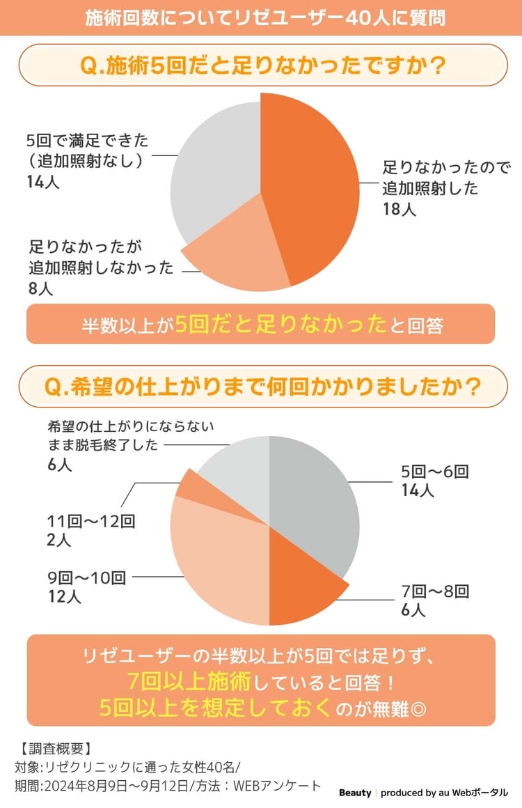 リゼユーザー40人にアンケート！施術5回だと足りない？何回施術した？