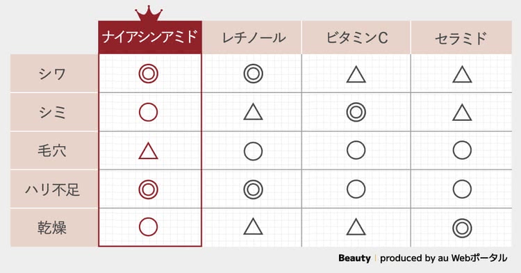 ナイアシンアミド・ビタミンC・レチノール・セラミドの比較