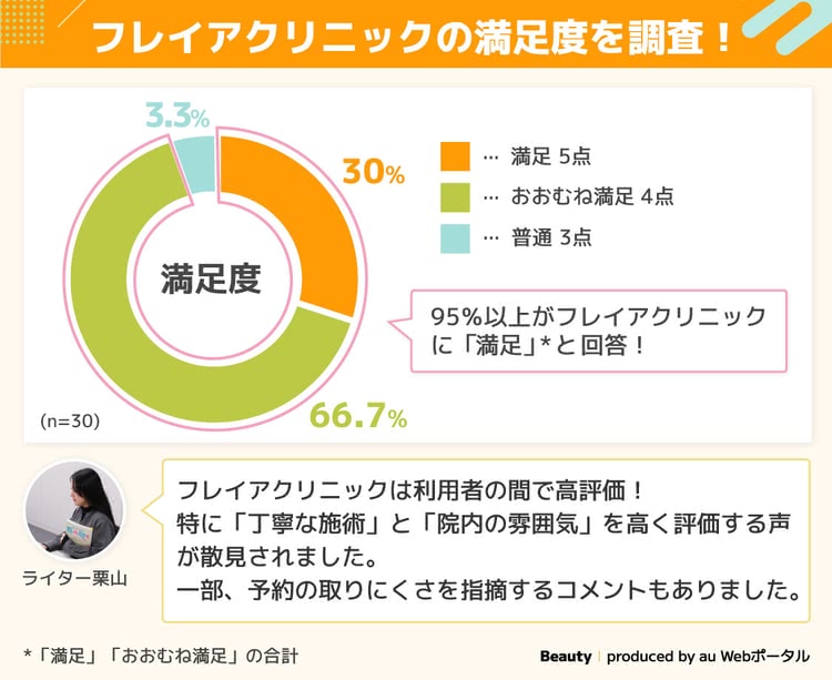 フレイアクリニックのユーザー満足度調査サマリー