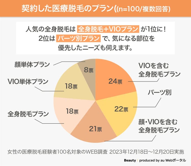 医療脱毛で契約したプランに関するアンケート結果