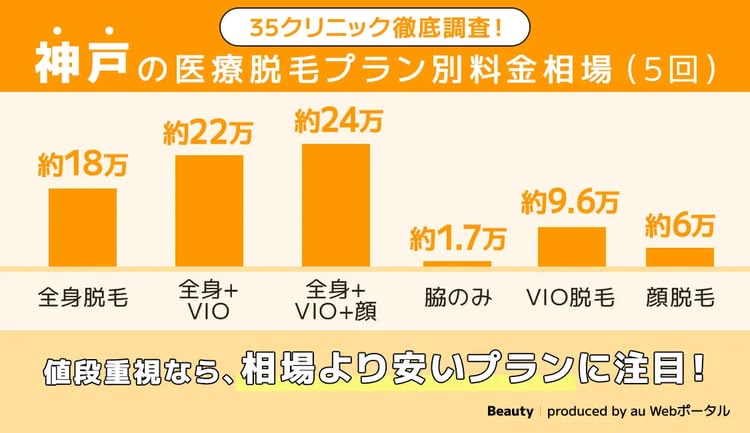 神戸の医療脱毛の相場料金を紹介した画像